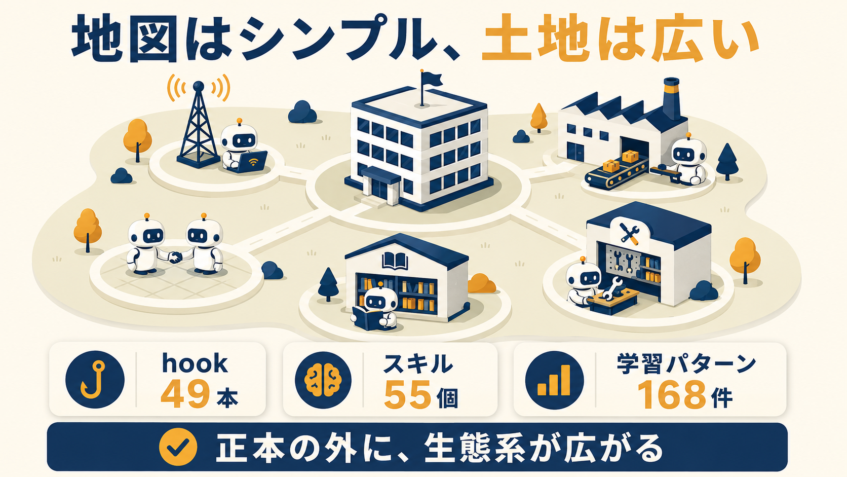 中央の3層の本部と、通信・工場・委譲・図書館・整備場の5施設が道でつながる俯瞰マップイラスト