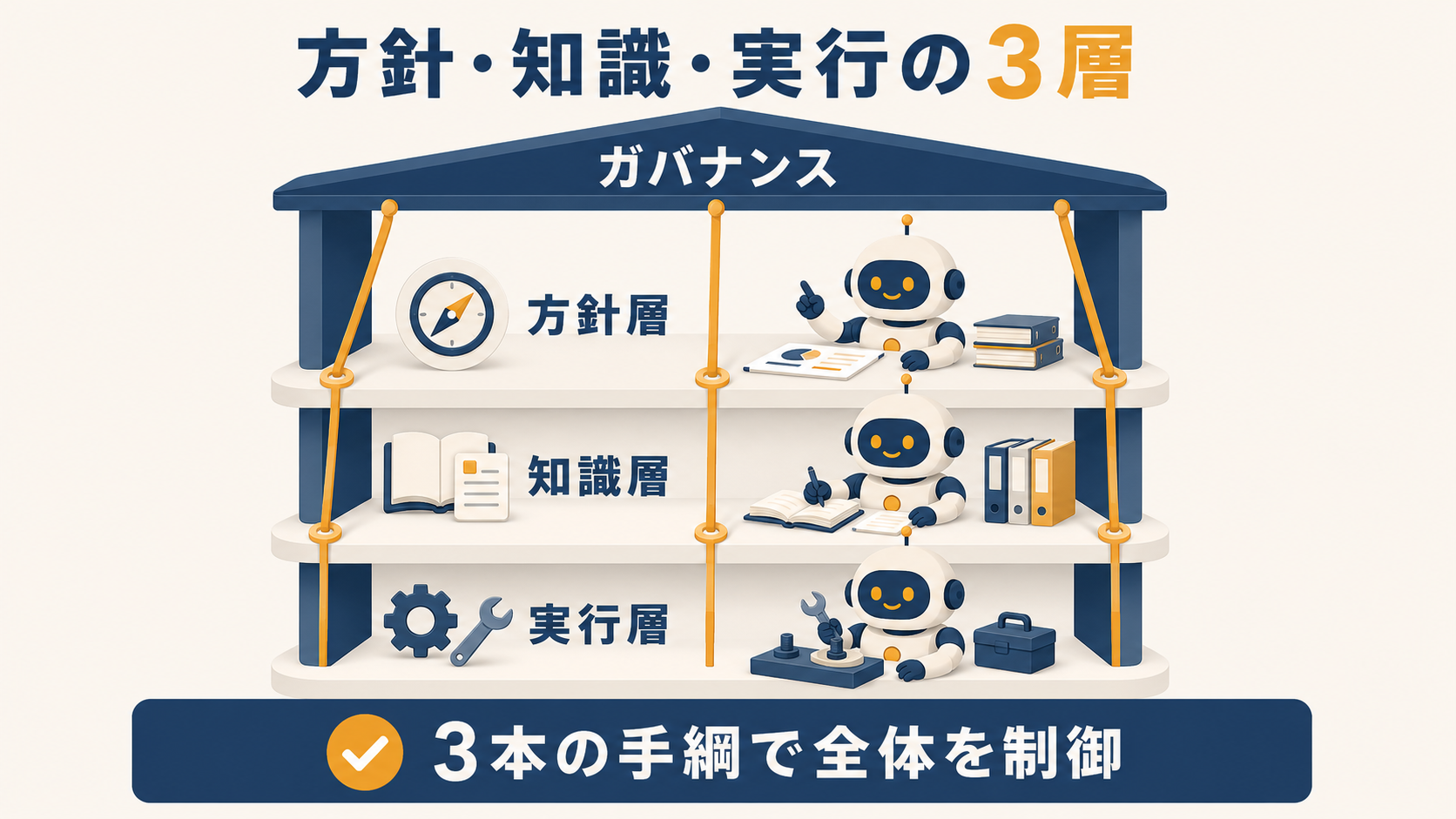 ガバナンスの傘の下に方針・知識・実行の3層が積み重なる構造イラスト